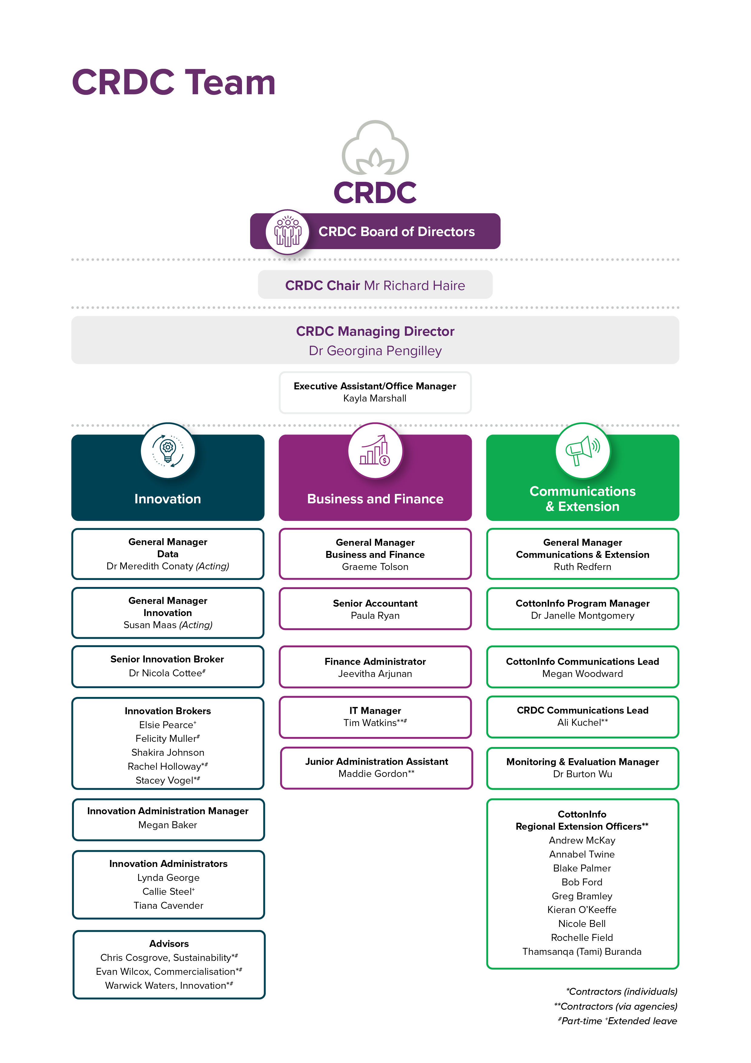 CRDC org chart July 2026