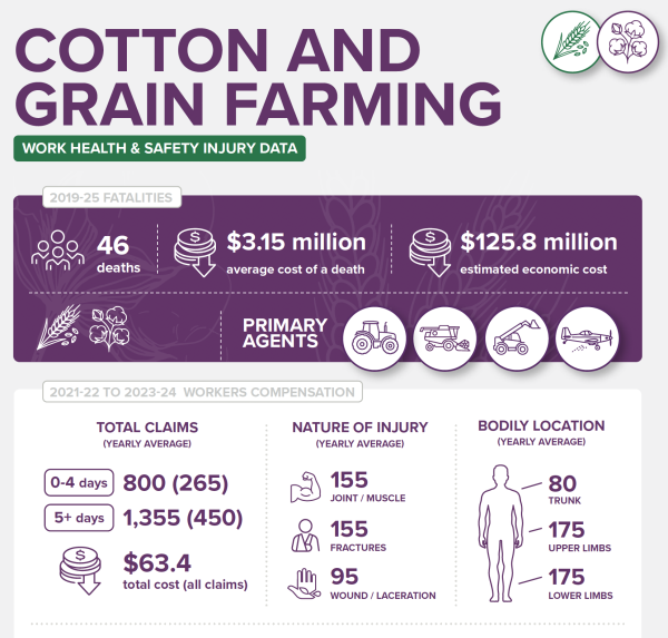 Cotton and grain farm safety infographic