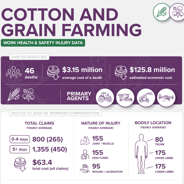 Cotton and grain farm safety infographic