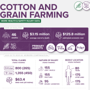Cotton and grain farm safety infographic